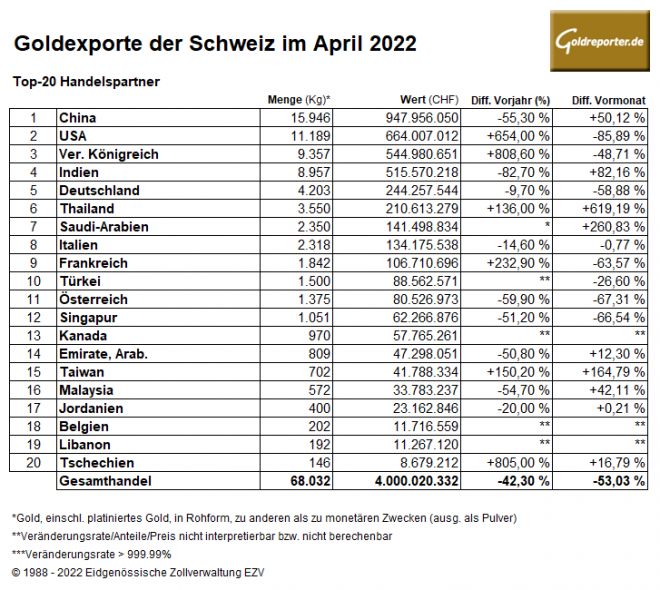 Gold, Exporte, Schweiz, China