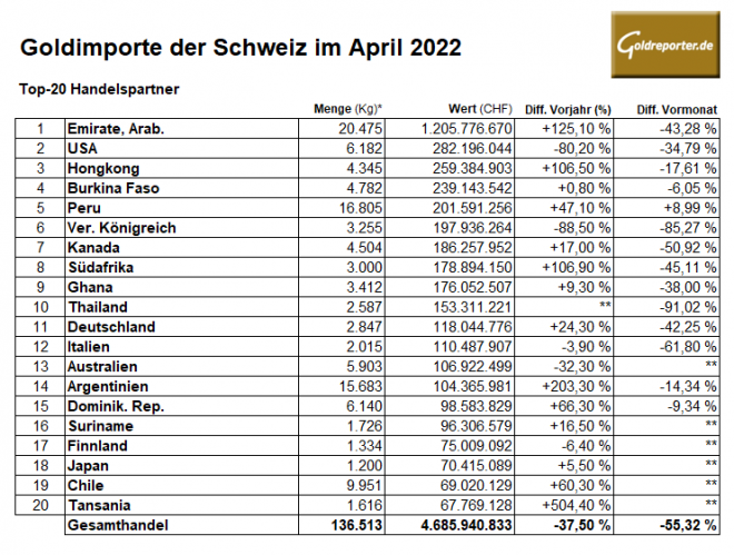 Gold, Importe, Schweiz, USA VAR