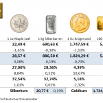Goldmünzen-PReise-27.05.22