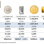 Goldmünzen-Preise-20.05.22