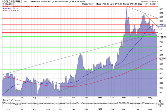 Gold, Goldpreis, Goldchart, Charttechnik