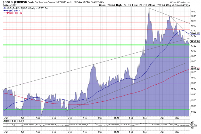 Gold, Goldpreis, Euro., Goldchart, Charttechnik