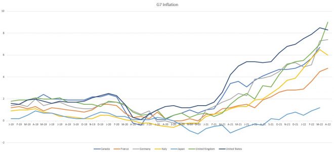 G7, Inflation