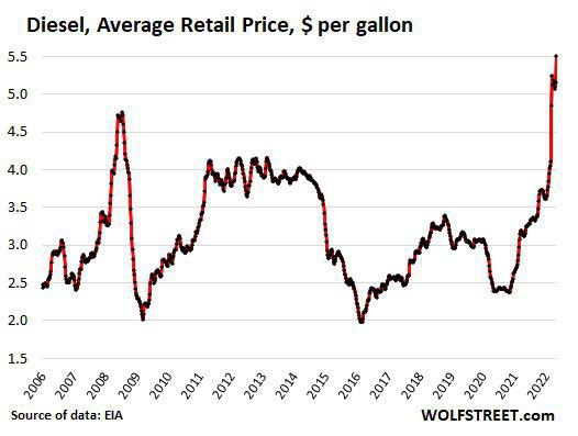 Diesel, Preis, Chart