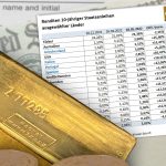 Staatsanleihen-03.05.2022