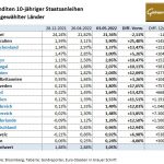 Staatsanleihen-03.05.22