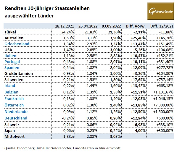 Anleihen, Renditen, Zinsen, USA, Deutschland