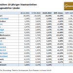 Staatsanleihen-24.05.22