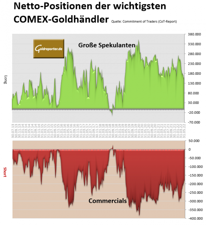 Gold, COMEX, Positionen, Futures Gold, COMEX, Positionen, Futures