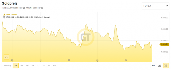 Gold, Goldpreis, Chart Gold, Goldpreis, Chart