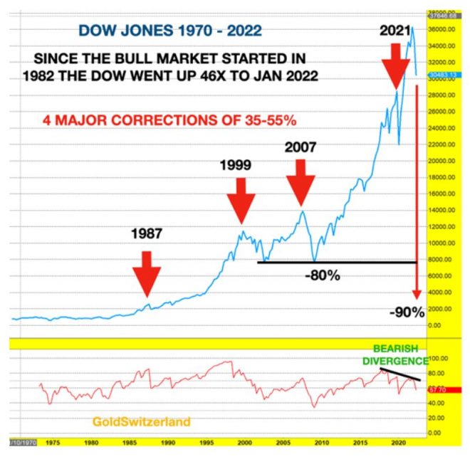 Dow Jones, Bullenmärkte, Bärenmärkte Dow Jones, Bullenmärkte, Bärenmärkte