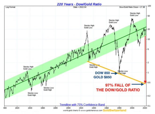 Gold, Dow, Dow-Gold-Ratio Gold, Dow, Dow-Gold-Ratio