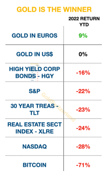 Gold, Vergleich, Aktien, Anleihen, Goldpreis Gold, Vergleich, Aktien, Anleihen, Goldpreis