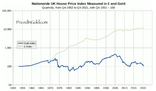 UK, Häuserpreise, Gold