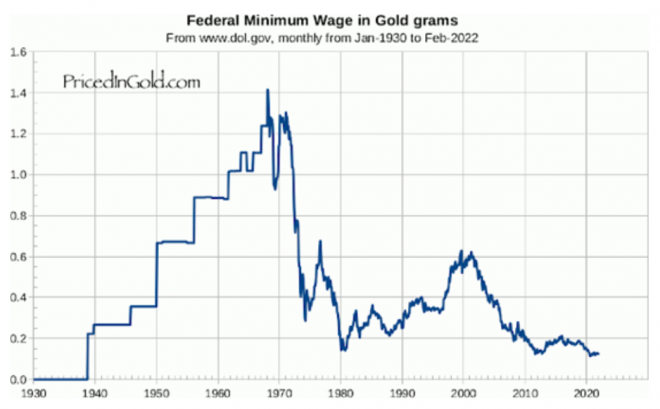 Gold, Mindestlohn
