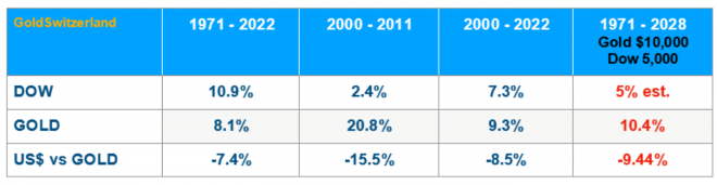 Gold, Dow, Rendite, Vergleich