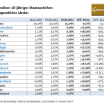 Gold-Anleihen-14.06.22
