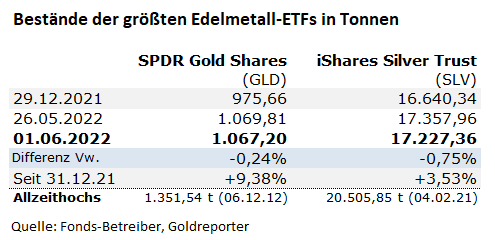 Gold, ETF, Silber, GLD, SLV