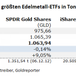 Gold-ETF-15.06.22
