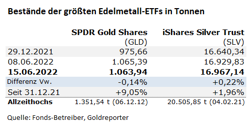 Edelmetall, ETF, GLD, SLV, Bestände