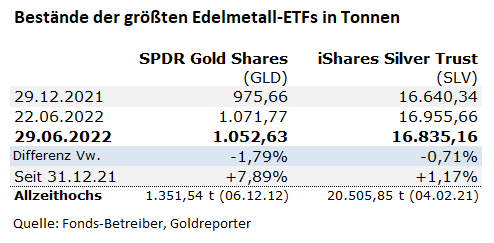Gold, Silber, ETF, GLD, SLV