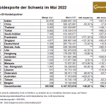 Gold-Exporte-Schweiz-05-22