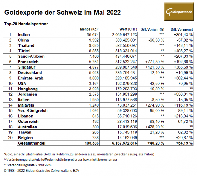 Gold, Exporte, Schweiz