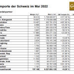 Gold-Importe-Schweiz-05-22