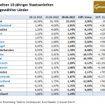 Gold-Staatsanleihen-28.06.22