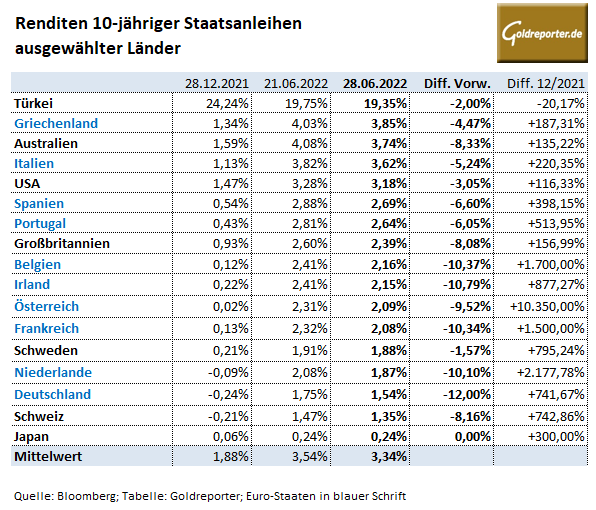 Anleihen, Rendite, Staatsanleihen, Deutschland, USA