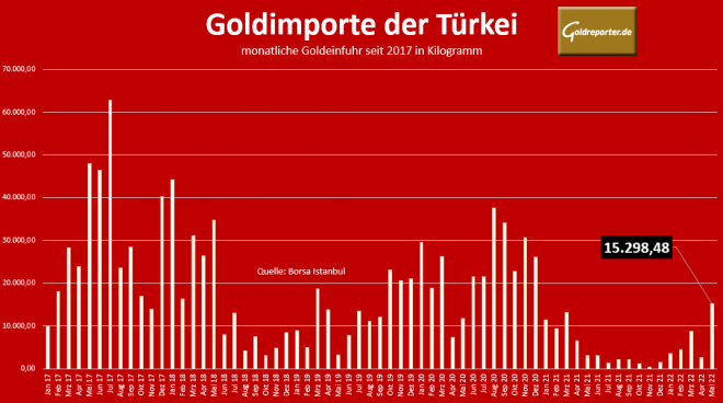 Gold, Importe, Türkei