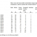 Gold-Umfrage-Tab2