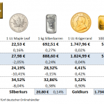 Goldmünzen-Preise-03.06.22