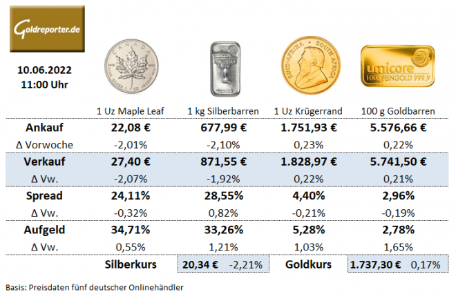 Gold kaufen, Goldmünzen, Silbermünzen, Preise, Aufgeld