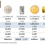 Goldmünzen-Preise-17.06.22