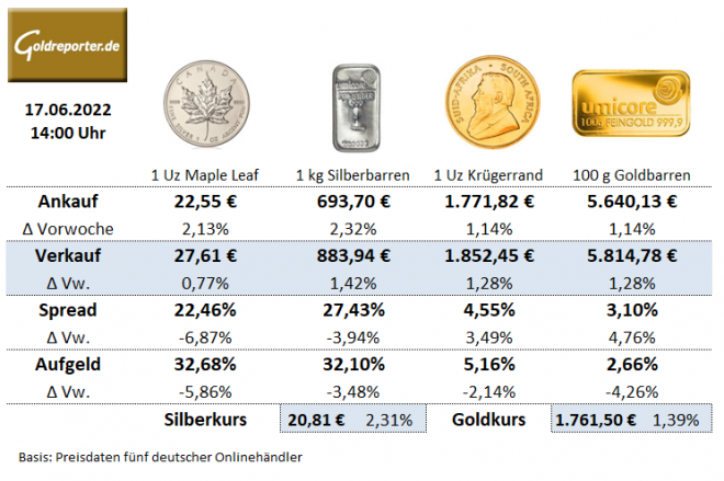 Gold, Gold kaufen, Goldmünzen, Silbermünzen, Goldbarren, Aufgeld