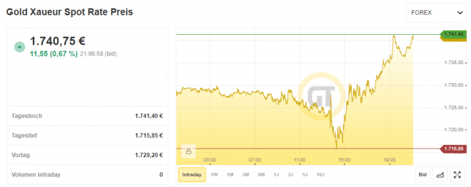 Gold, Goldpreis, Chart