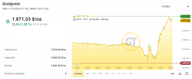 Gold, Goldpreis
