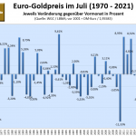 Goldpreis-im-Juli-22