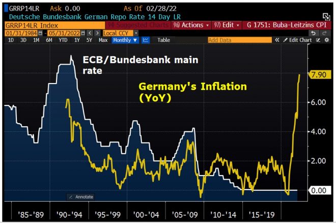 Leitzinsen, Bundesbank, EZB, Inflation, Deutschland