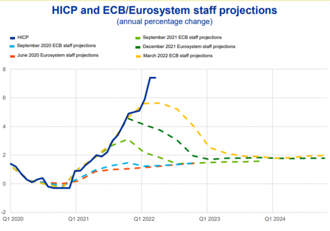 Harmonisiert, Inflation, EZB