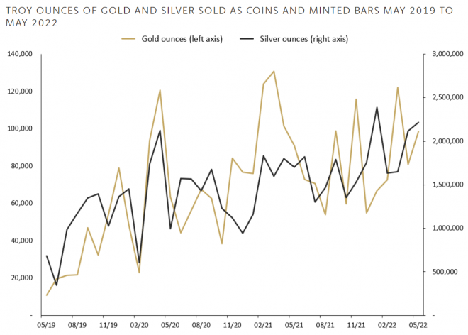 Gold, Silber, Absatz, Perth Mint