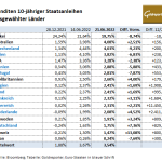 Staatsanleihen-21.06.22