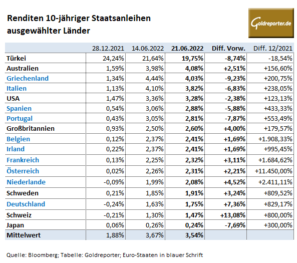 Staatsanleihen, Deutschland, Renditen, USA