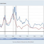 USA-Zinsen-Inflation