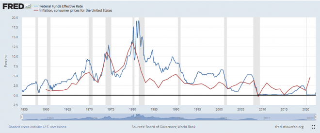 USA, Leitzins, Inflation, Vergleich USA, Leitzins, Inflation, Vergleich