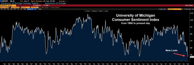 USA, Verbrauchervertrauen
