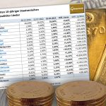 Anleihe-Renditen-Gold-19.07.22