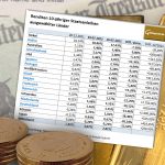 Anleihe-Renditen-Gold-2607.22