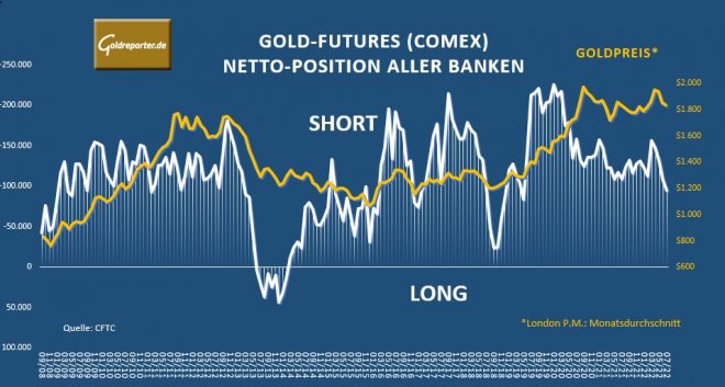 Gold, Futures, Banken, Position, Goldpreis Gold, Futures, Banken, Position, Goldpreis